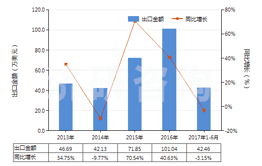2013-2017年6月中國3-氯-1-丙烯(氯丙烯)(HS29032910)出口總額及增速統(tǒng)計(jì)